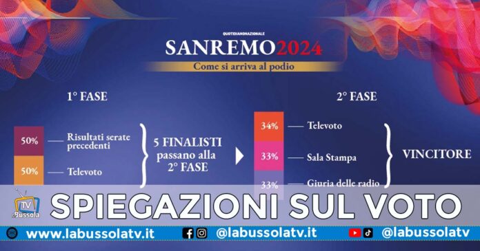 Codacons voto finale Festival Sanremo