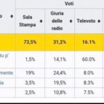 Tabella percentuali di voto Sanremo 2024